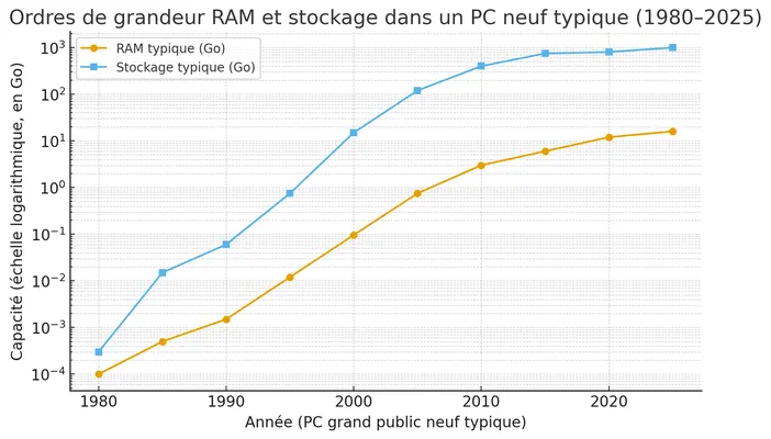 Graphique montrant l'évolution depuis 1980 des capacités mémoire (RAM) et stockage d'un ordinateur personnel.