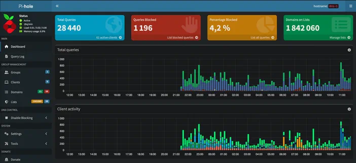 Interface Pi-hole affichant les statistiques DNS avec le total des requêtes, celles bloquées et pourcentage de blocage.