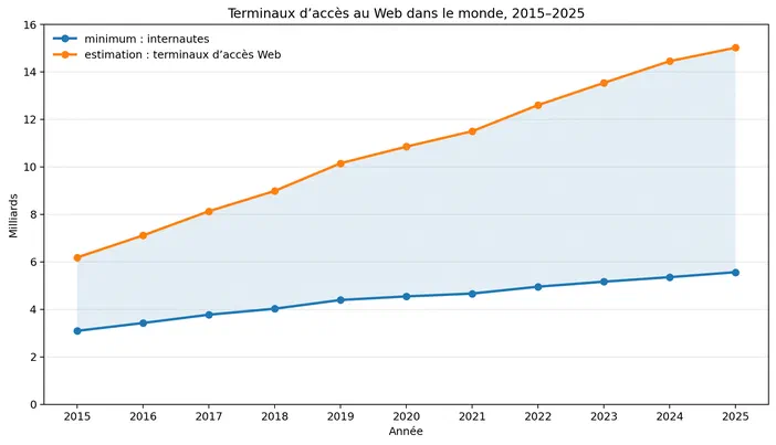 Graphique montrant l'évolution estimée du nombre de terminaux d'accès Web et le minimum théorique des internautes mondiaux entre 2015 et 2025.