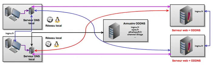 Schéma technique illustrant le fonctionnement d'ODDNS avec des serveurs DNS locaux et un annuaire central.