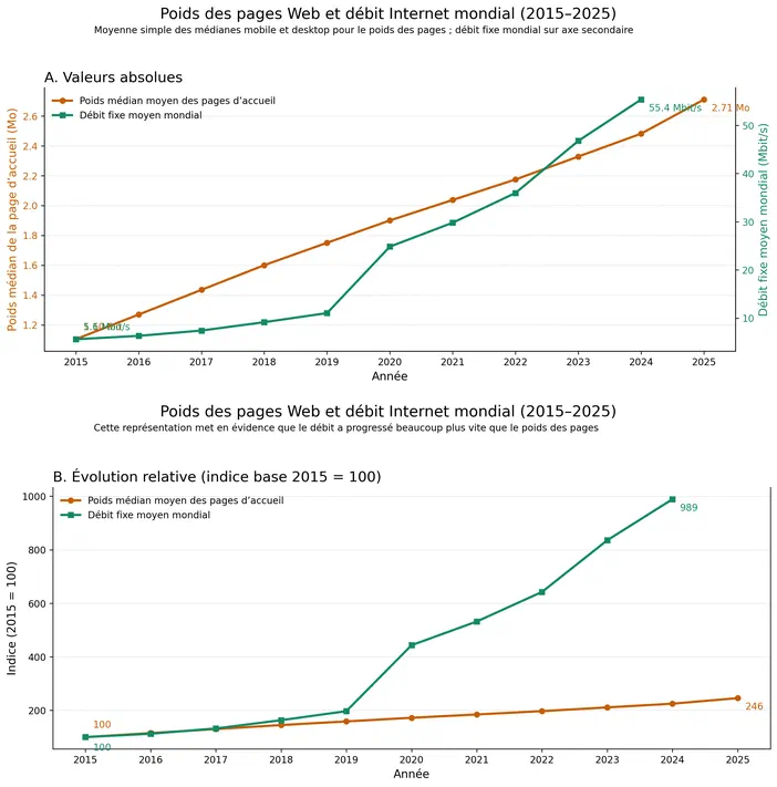 Deux graphiques montrant l'évolution du poids des pages Web et du débit Internet mondial de 2015 à 2024.