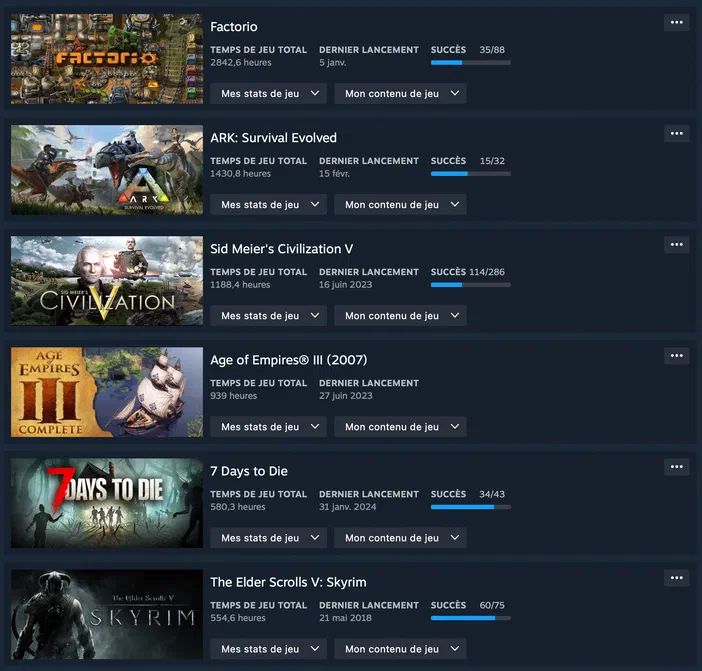 Capture d'écran de Steam montrant le temps total de jeu pour six jeux : Factorio, ARK Survival Evolved, Sid Meier's Civilization V, Age of Empires III (2007), 7 Days to Die et The Elder Scrolls V: Skyrim.