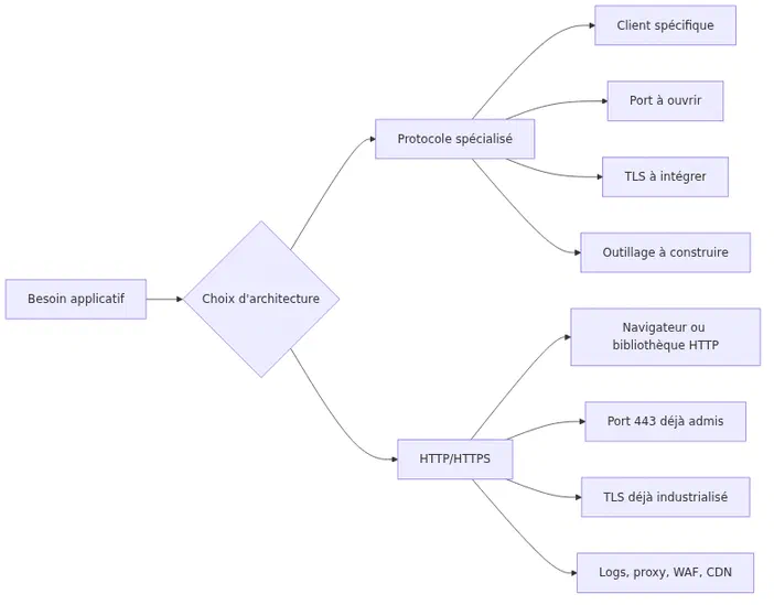 Diagramme de décision comparant les avantages d'un protocole spécialisé et d'HTTP/HTTPS pour répondre à un besoin applicatif.