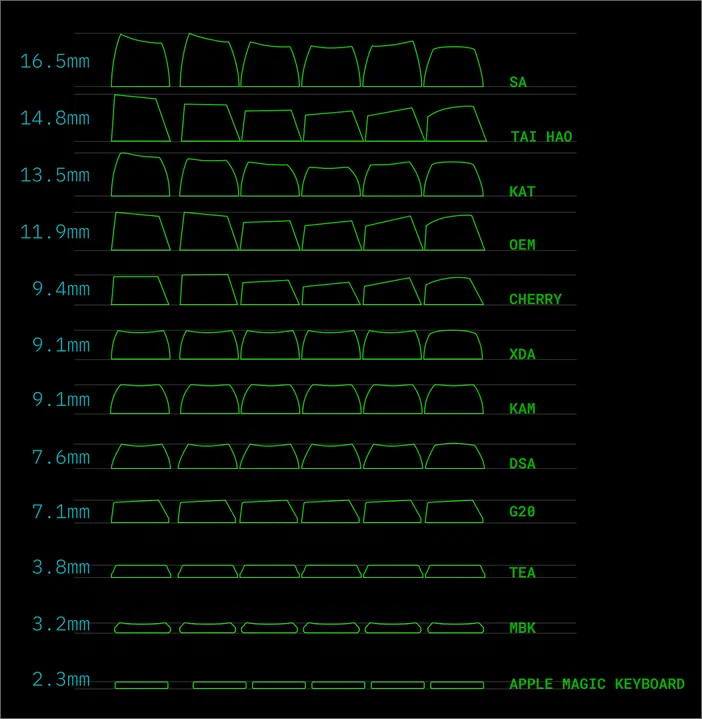 Comparaison visuelle des orientations de switches mécaniques sur clavier, avec hauteurs en millimètres et noms de marques (Cherry, XDA, etc.)